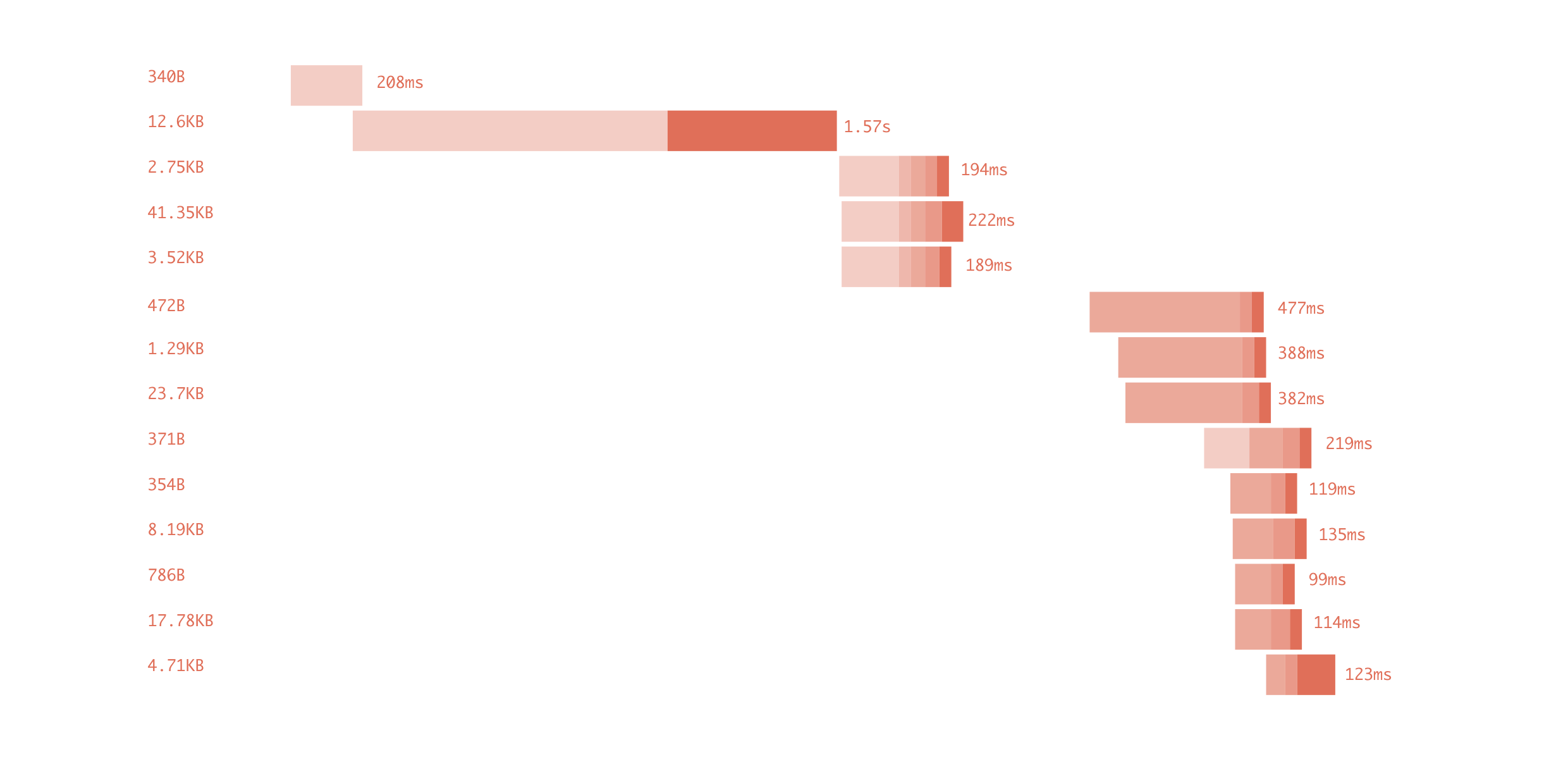 An illustration of a performance waterfall over time